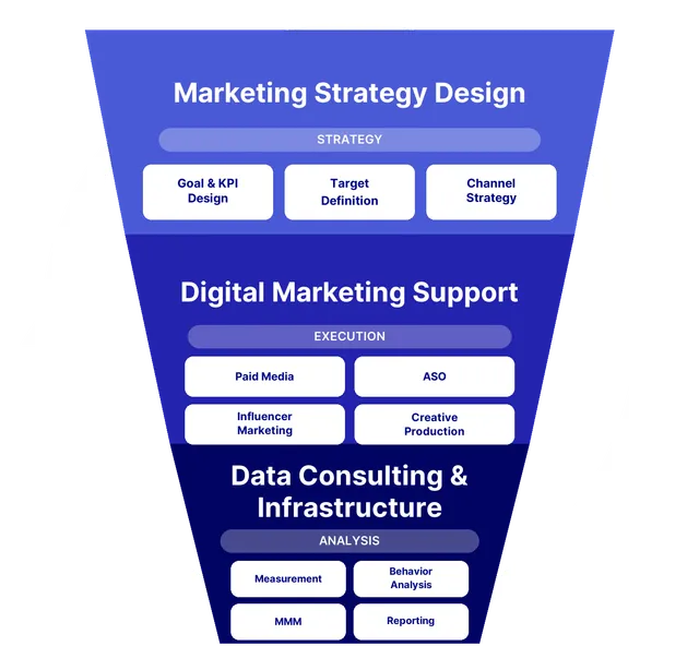 Diagram of three support phases: marketing strategy design, digital marketing support, and data consulting