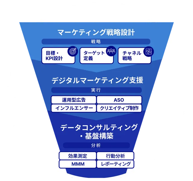 マーケティング戦略設計・デジタルマーケティング支援・データコンサルティングの3層からなる支援フェーズ図