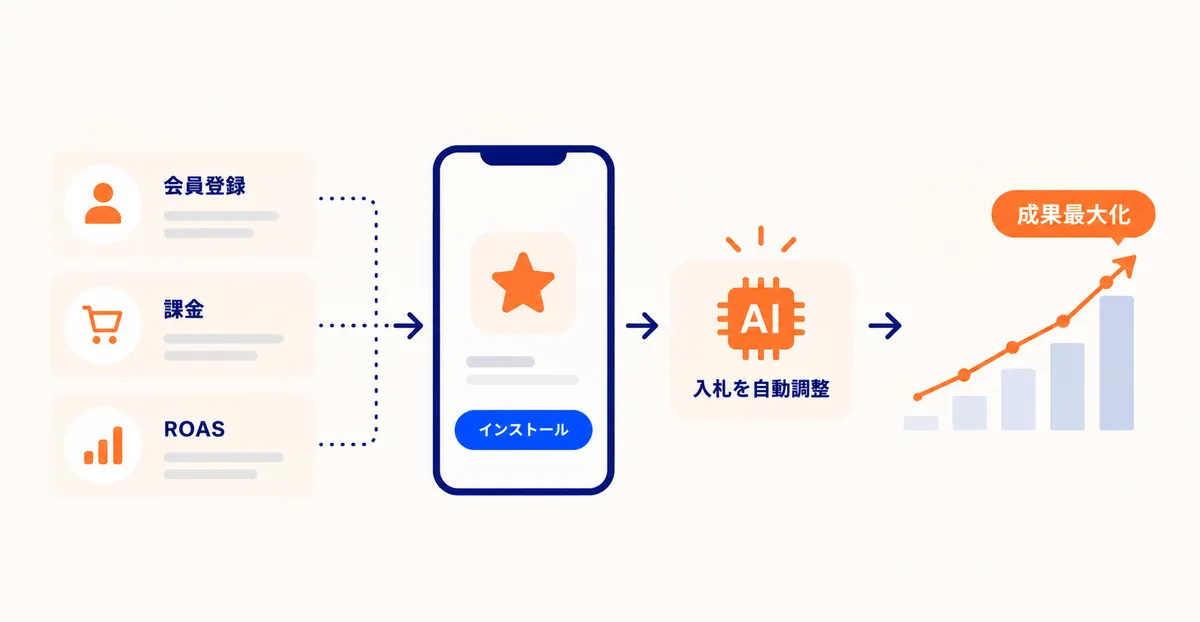 会員登録・課金・ROASなどのイベントを目標に、AIが入札を自動調整して成果を最大化するイメージ図