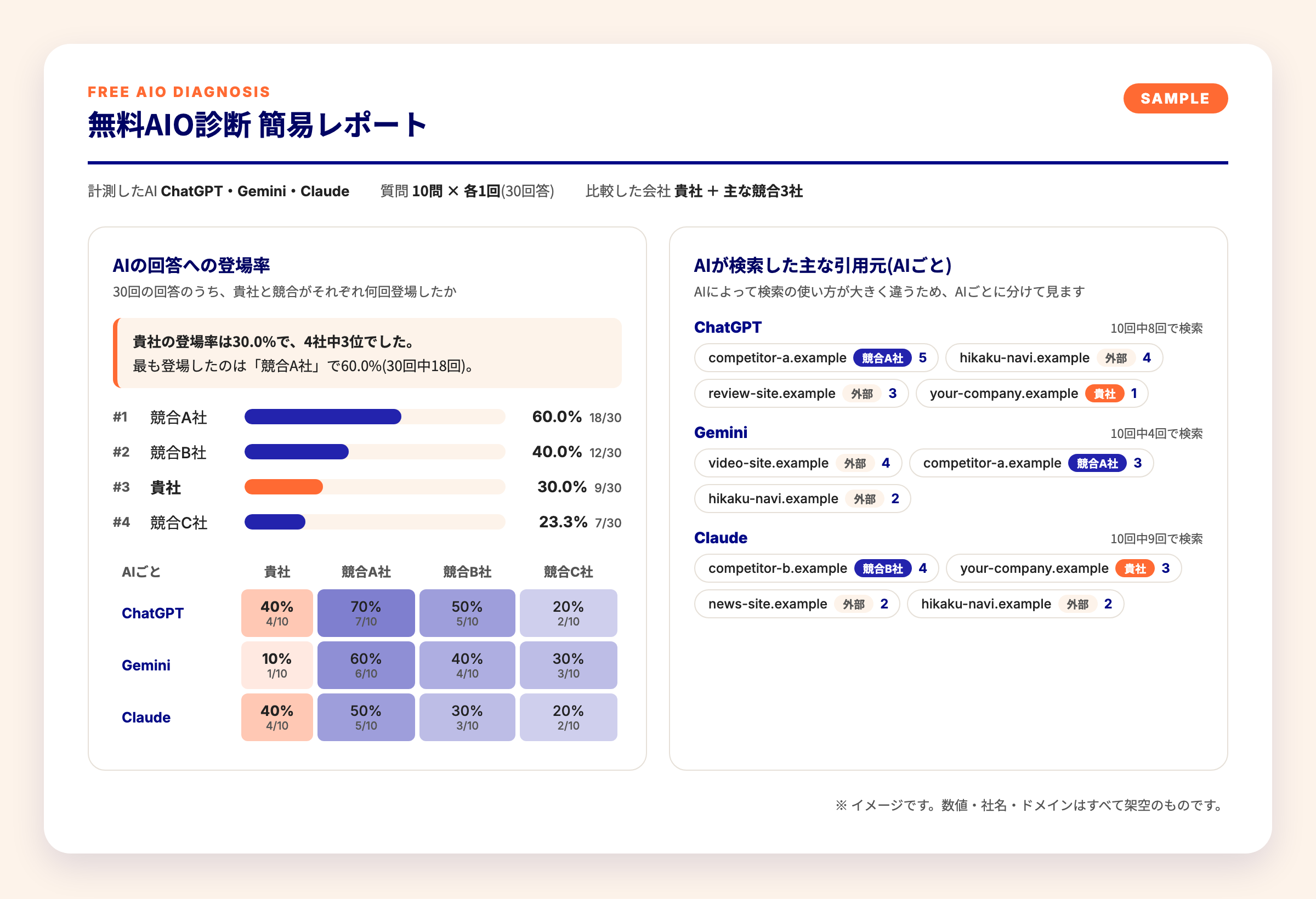 無料AIO診断の簡易レポートのサンプル。ChatGPT・Gemini・Claudeでの貴社と競合の登場率、AIが検索した主な引用元をまとめたもの(数値・社名・ドメインは架空)